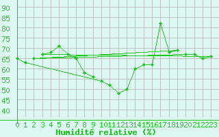 Courbe de l'humidit relative pour Cap Mele (It)