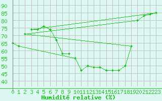 Courbe de l'humidit relative pour Krumbach