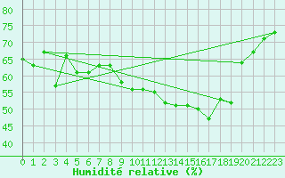 Courbe de l'humidit relative pour Malbosc (07)
