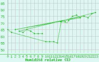 Courbe de l'humidit relative pour Honningsvag / Valan