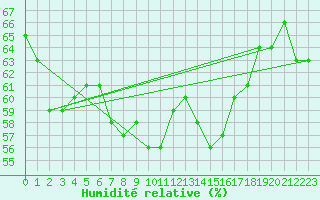 Courbe de l'humidit relative pour Cap Corse (2B)