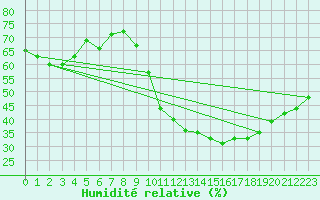 Courbe de l'humidit relative pour Bziers Cap d'Agde (34)