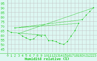 Courbe de l'humidit relative pour Perpignan (66)