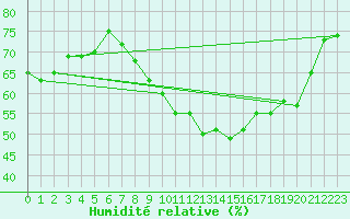 Courbe de l'humidit relative pour Nmes - Garons (30)