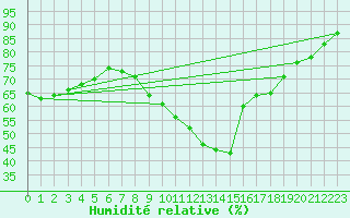 Courbe de l'humidit relative pour Saint-Georges-d'Oleron (17)