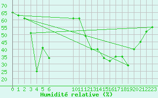 Courbe de l'humidit relative pour Herbault (41)