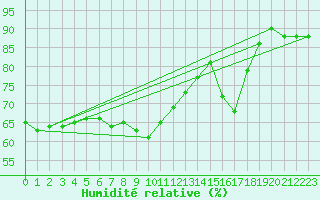 Courbe de l'humidit relative pour Six-Fours (83)