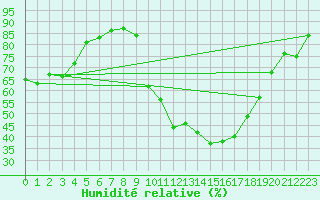 Courbe de l'humidit relative pour Isle-sur-la-Sorgue (84)