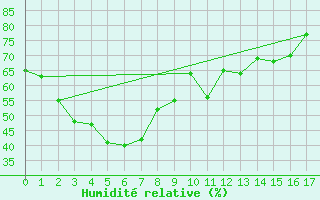 Courbe de l'humidit relative pour Moranbah Airport
