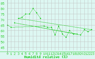 Courbe de l'humidit relative pour Chlons-en-Champagne (51)