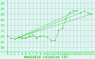 Courbe de l'humidit relative pour Carpentras (84)