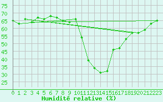 Courbe de l'humidit relative pour Bourg-Saint-Maurice (73)