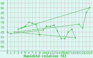 Courbe de l'humidit relative pour Logrono (Esp)