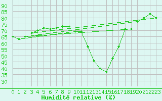 Courbe de l'humidit relative pour Brianon (05)
