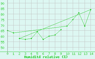 Courbe de l'humidit relative pour Akune