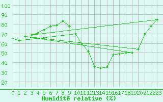 Courbe de l'humidit relative pour Douzens (11)