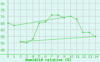 Courbe de l'humidit relative pour Bramon