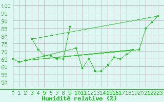 Courbe de l'humidit relative pour Schorndorf-Knoebling