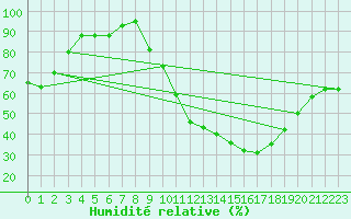 Courbe de l'humidit relative pour Toulouse-Blagnac (31)