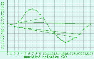 Courbe de l'humidit relative pour Corsept (44)