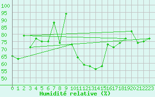 Courbe de l'humidit relative pour Pizen-Mikulka