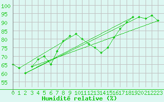 Courbe de l'humidit relative pour Feldberg-Schwarzwald (All)