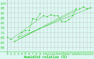 Courbe de l'humidit relative pour Norderney
