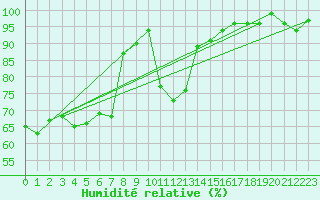 Courbe de l'humidit relative pour Zermatt