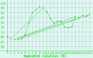 Courbe de l'humidit relative pour Guret Grancher (23)