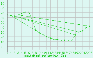 Courbe de l'humidit relative pour Palacios de la Sierra