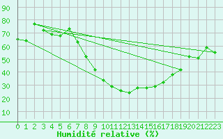 Courbe de l'humidit relative pour Sion (Sw)