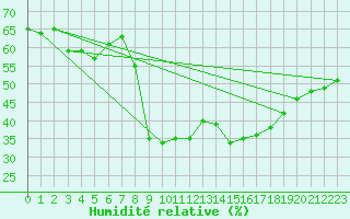 Courbe de l'humidit relative pour Inari Saariselka