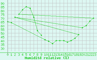 Courbe de l'humidit relative pour Humain (Be)