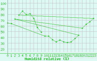 Courbe de l'humidit relative pour Berne Liebefeld (Sw)