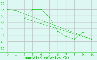 Courbe de l'humidit relative pour Skibotin