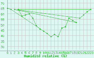 Courbe de l'humidit relative pour Neuhaus A. R.