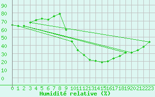 Courbe de l'humidit relative pour Soria (Esp)