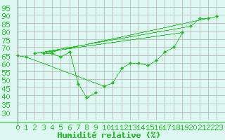 Courbe de l'humidit relative pour Davos (Sw)