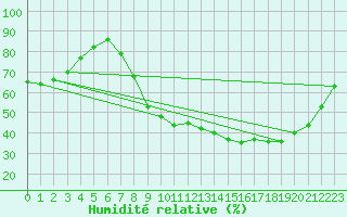 Courbe de l'humidit relative pour Herserange (54)