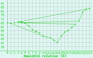 Courbe de l'humidit relative pour Boden