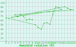 Courbe de l'humidit relative pour Nyon-Changins (Sw)