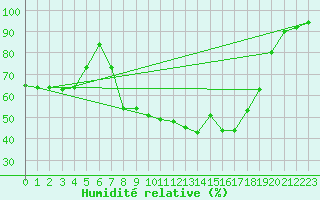 Courbe de l'humidit relative pour Geilo Oldebraten