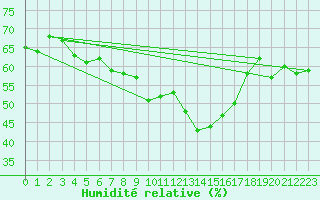 Courbe de l'humidit relative pour Cap Corse (2B)