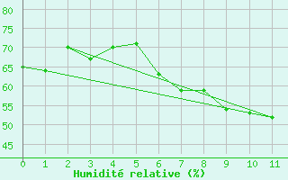 Courbe de l'humidit relative pour Boita