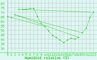 Courbe de l'humidit relative pour Les Pennes-Mirabeau (13)