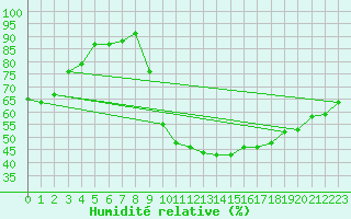 Courbe de l'humidit relative pour Recoubeau (26)