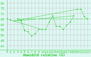 Courbe de l'humidit relative pour Torrox
