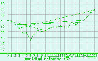 Courbe de l'humidit relative pour Trondheim Voll