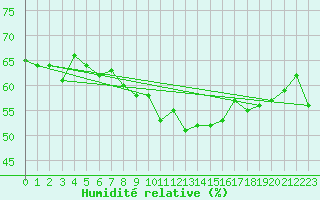 Courbe de l'humidit relative pour Vigna Di Valle