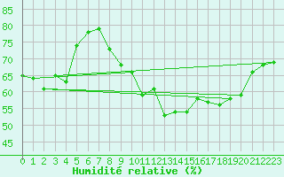 Courbe de l'humidit relative pour Leign-les-Bois (86)